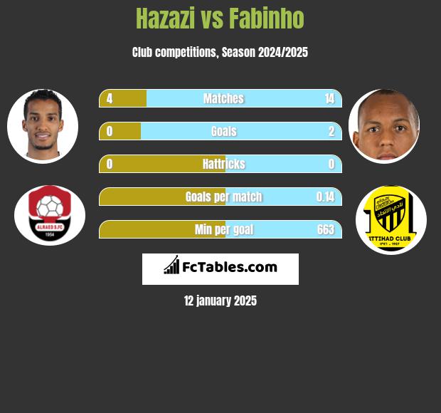 Hazazi vs Fabinho h2h player stats