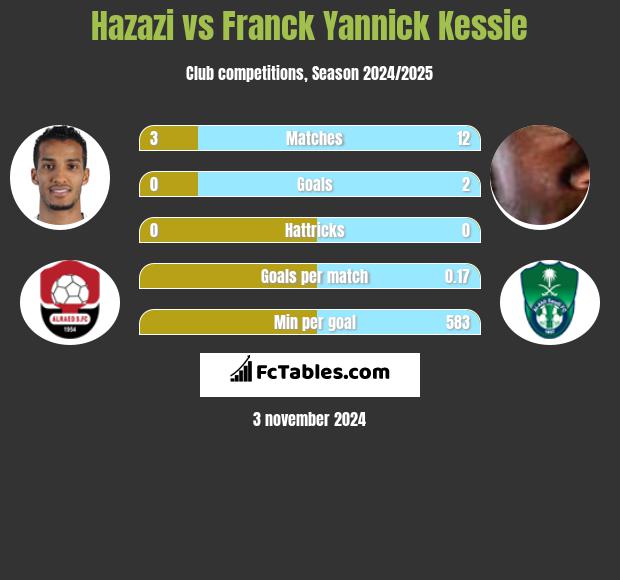 Hazazi vs Franck Yannick Kessie h2h player stats