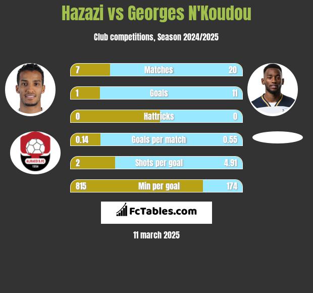 Hazazi vs Georges N'Koudou h2h player stats