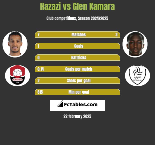 Hazazi vs Glen Kamara h2h player stats