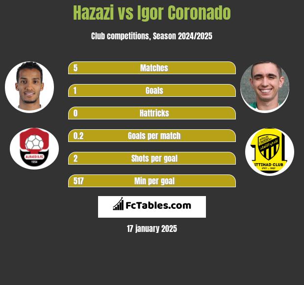 Hazazi vs Igor Coronado h2h player stats