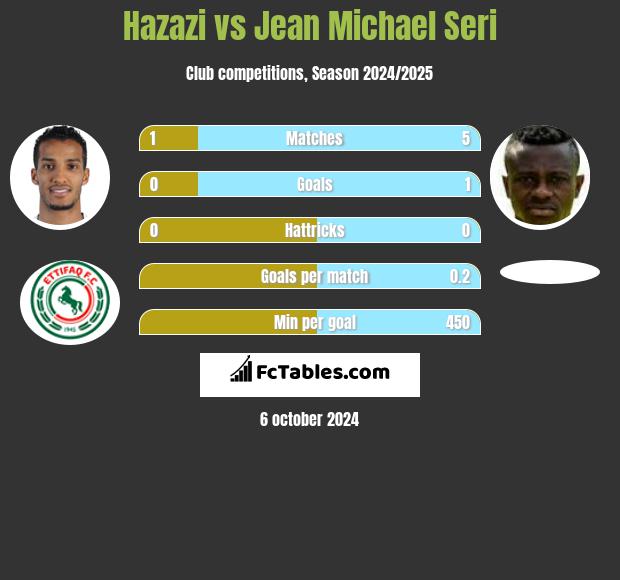 Hazazi vs Jean Michael Seri h2h player stats