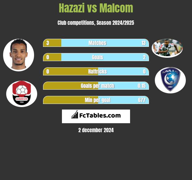 Hazazi vs Malcom h2h player stats