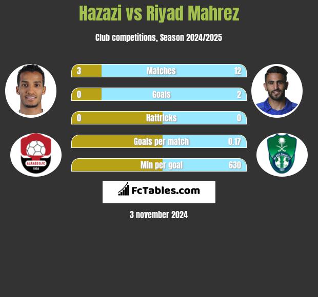 Hazazi vs Riyad Mahrez h2h player stats