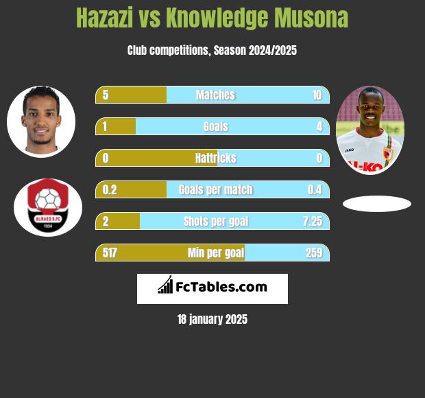 Hazazi vs Knowledge Musona h2h player stats