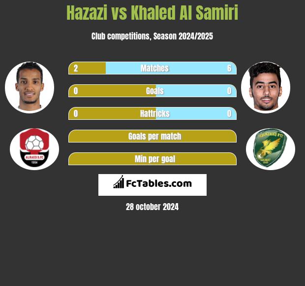 Hazazi vs Khaled Al Samiri h2h player stats