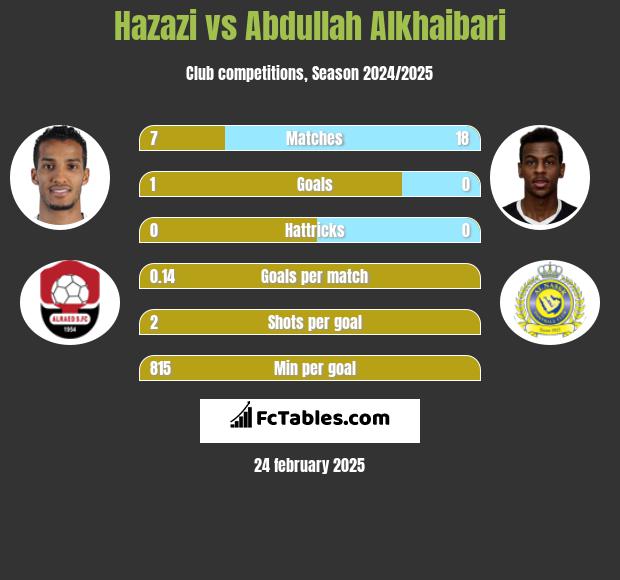 Hazazi vs Abdullah Alkhaibari h2h player stats