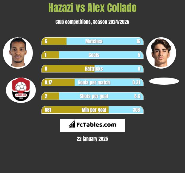 Hazazi vs Alex Collado h2h player stats