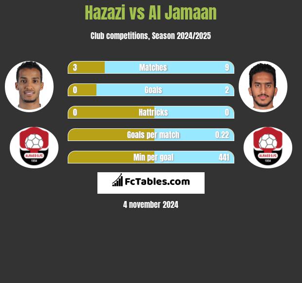 Hazazi vs Al Jamaan h2h player stats