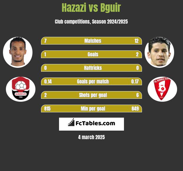 Hazazi vs Bguir h2h player stats