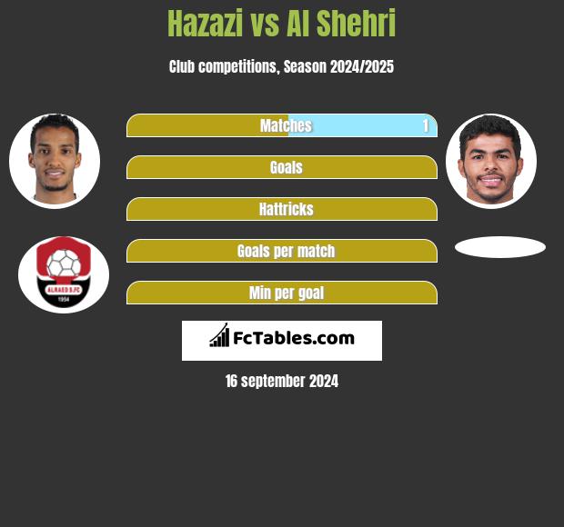 Hazazi vs Al Shehri h2h player stats