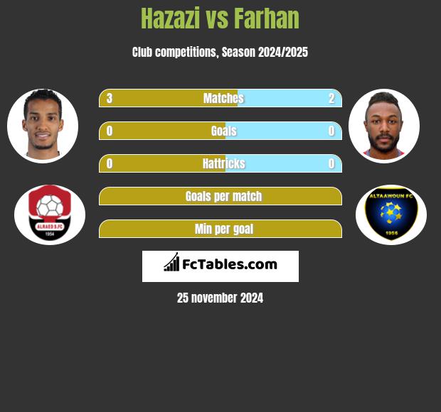 Hazazi vs Farhan h2h player stats