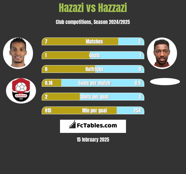 Hazazi vs Hazzazi h2h player stats