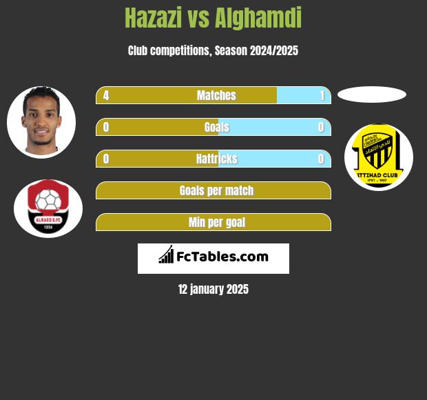 Hazazi vs Alghamdi h2h player stats