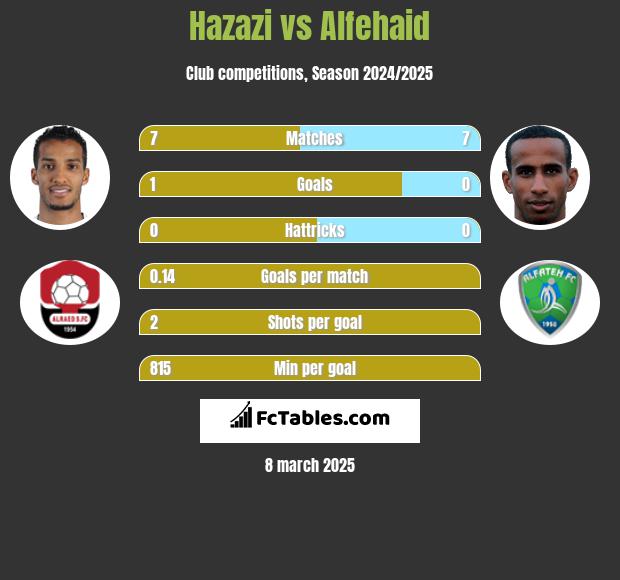 Hazazi vs Alfehaid h2h player stats