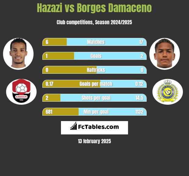 Hazazi vs Borges Damaceno h2h player stats