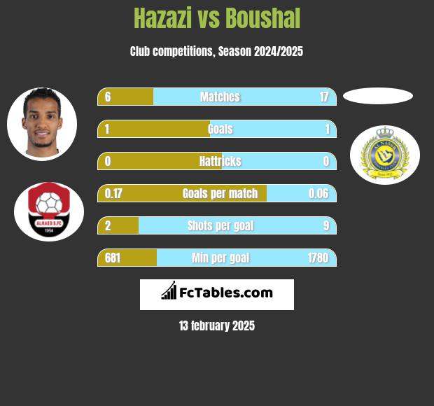 Hazazi vs Boushal h2h player stats