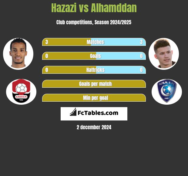 Hazazi vs Alhamddan h2h player stats