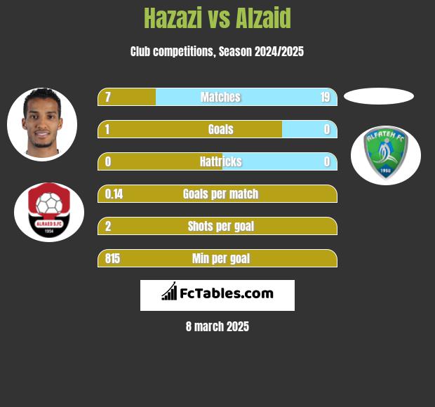 Hazazi vs Alzaid h2h player stats