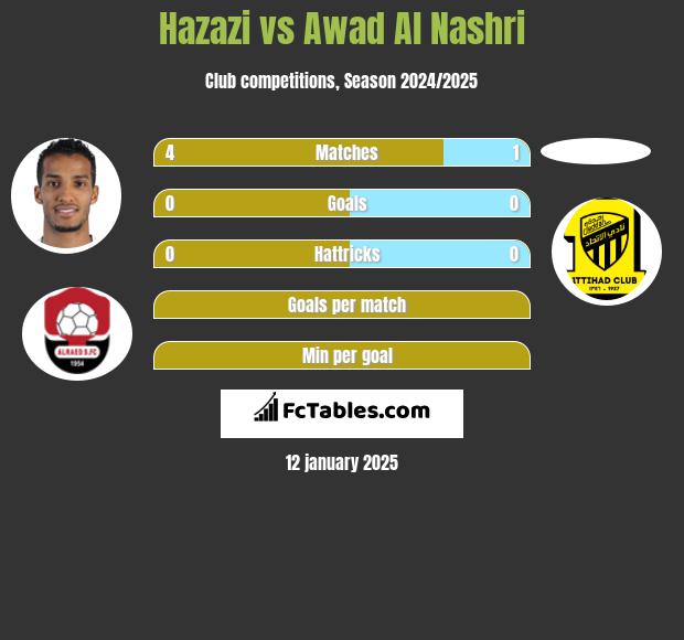 Hazazi vs Awad Al Nashri h2h player stats