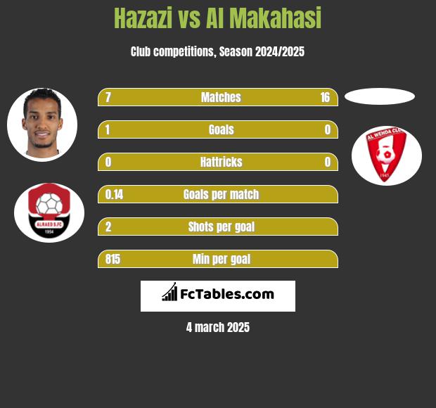 Hazazi vs Al Makahasi h2h player stats