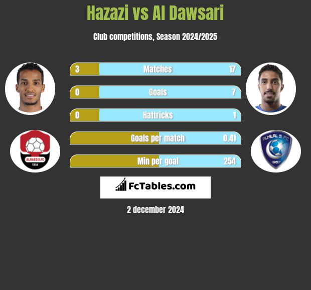 Hazazi vs Al Dawsari h2h player stats