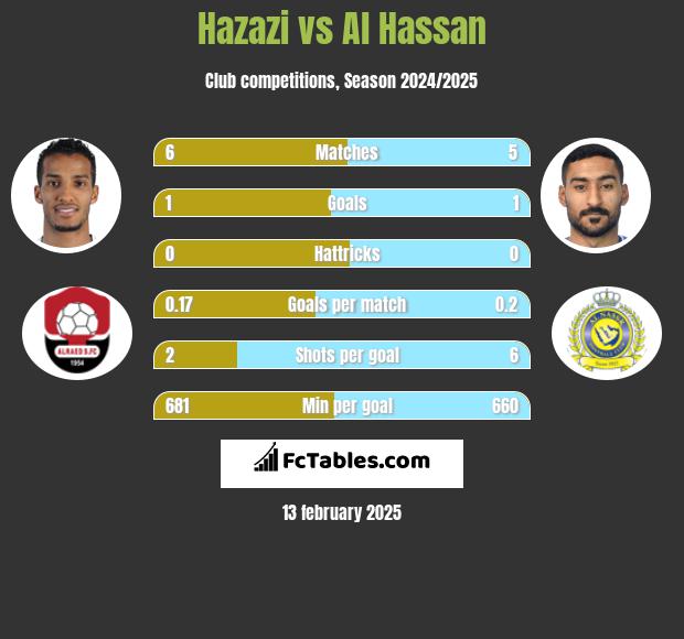 Hazazi vs Al Hassan h2h player stats