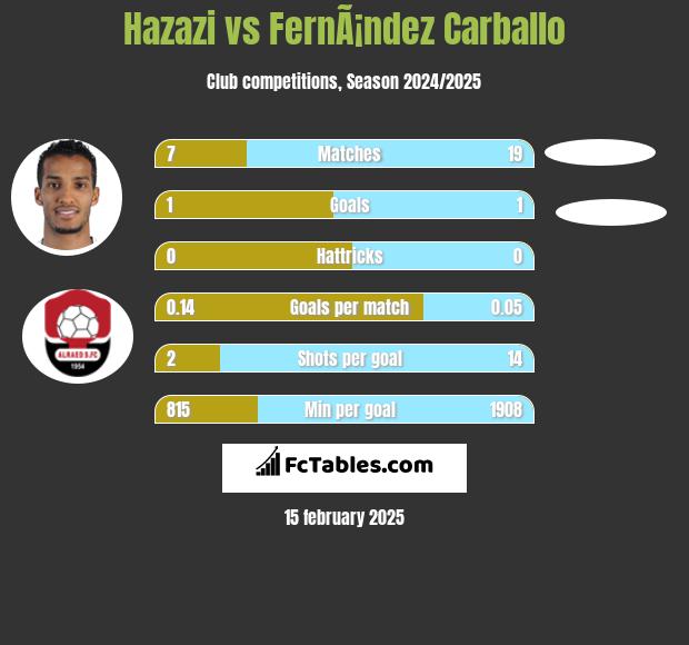 Hazazi vs FernÃ¡ndez Carballo h2h player stats