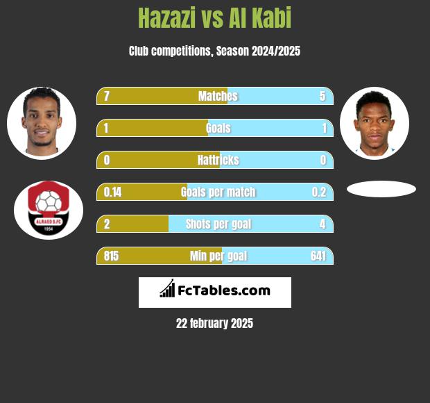 Hazazi vs Al Kabi h2h player stats