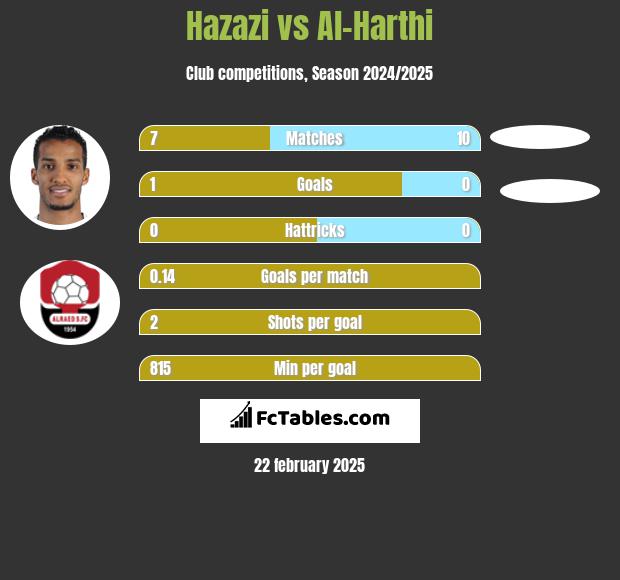 Hazazi vs Al-Harthi h2h player stats