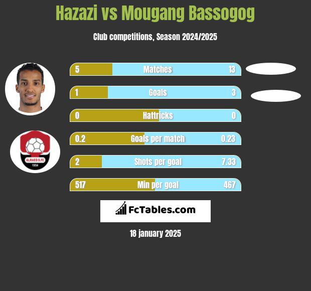 Hazazi vs Mougang Bassogog h2h player stats