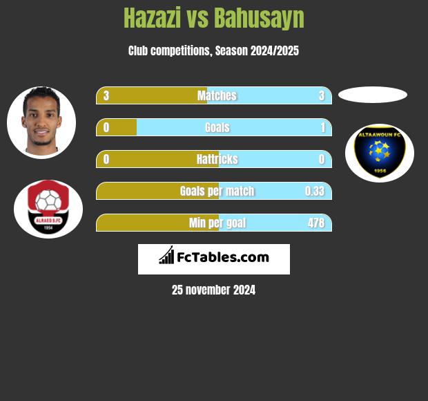 Hazazi vs Bahusayn h2h player stats