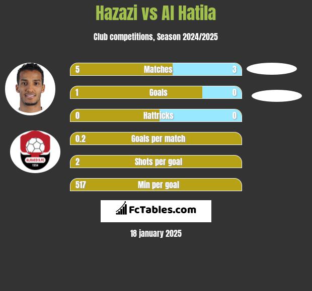 Hazazi vs Al Hatila h2h player stats