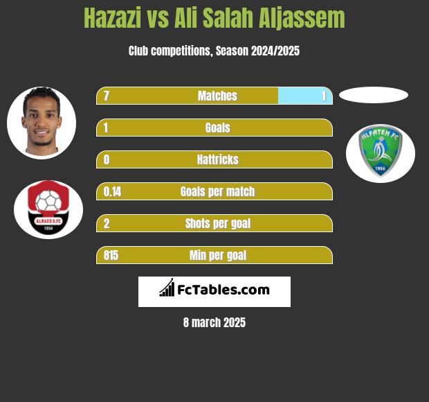 Hazazi vs Ali Salah Aljassem h2h player stats