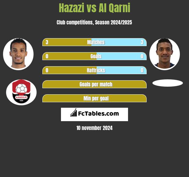 Hazazi vs Al Qarni h2h player stats