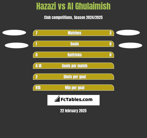 Hazazi vs Al Ghulaimish h2h player stats