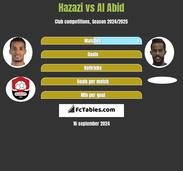 Hazazi vs Al Abid h2h player stats