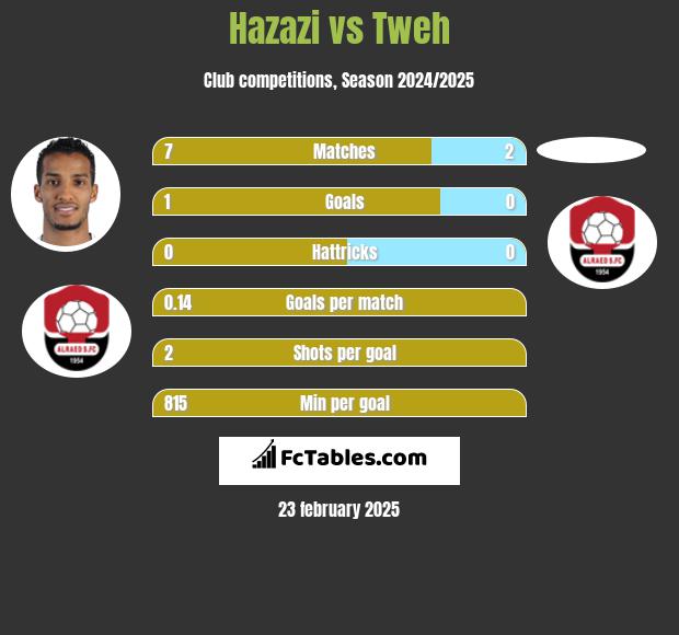 Hazazi vs Tweh h2h player stats