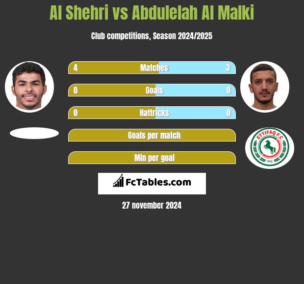 Al Shehri vs Abdulelah Al Malki h2h player stats