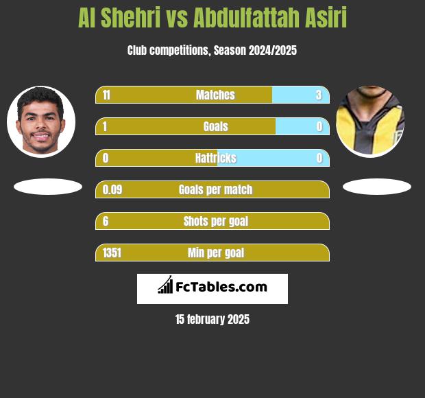 Al Shehri vs Abdulfattah Asiri h2h player stats