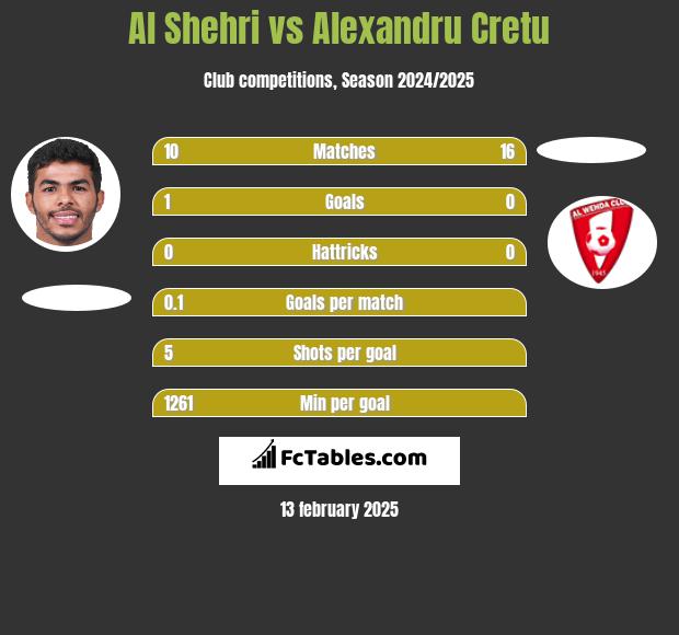 Al Shehri vs Alexandru Cretu h2h player stats