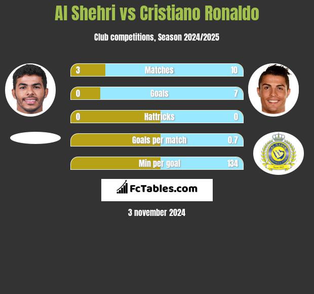 Al Shehri vs Cristiano Ronaldo h2h player stats