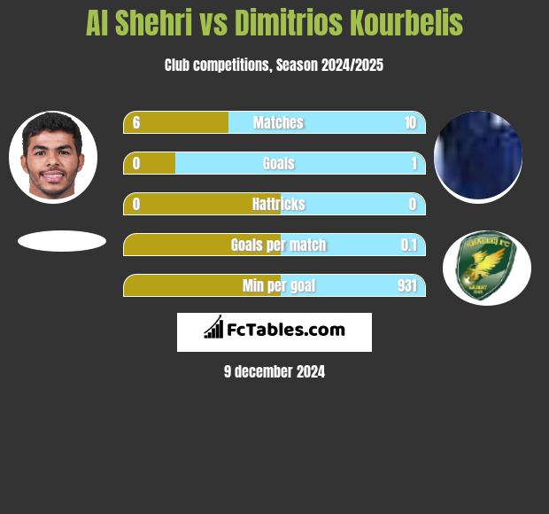 Al Shehri vs Dimitrios Kourbelis h2h player stats