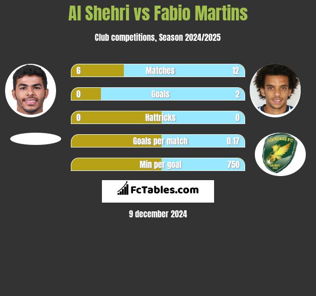 Al Shehri vs Fabio Martins h2h player stats