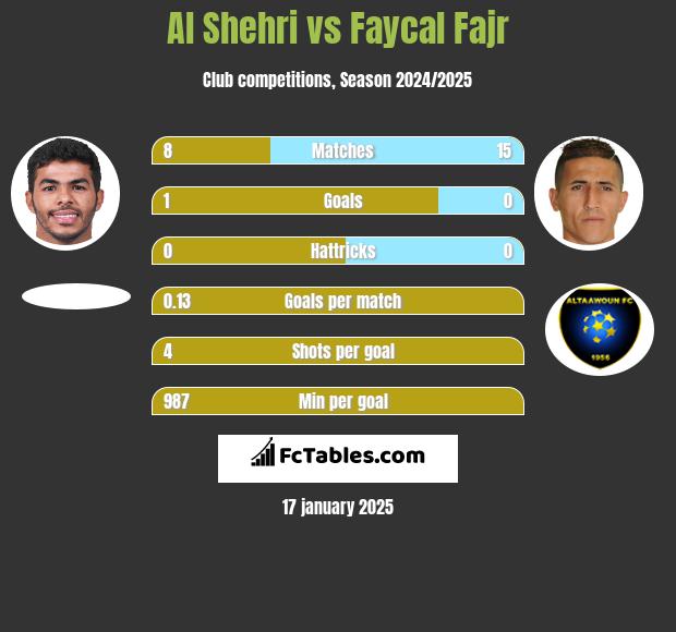 Al Shehri vs Faycal Fajr h2h player stats