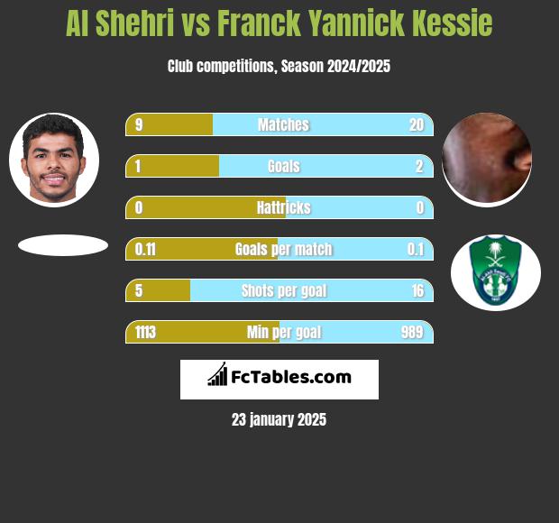 Al Shehri vs Franck Yannick Kessie h2h player stats