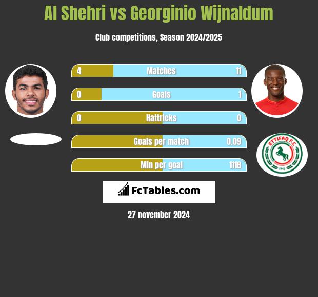 Al Shehri vs Georginio Wijnaldum h2h player stats