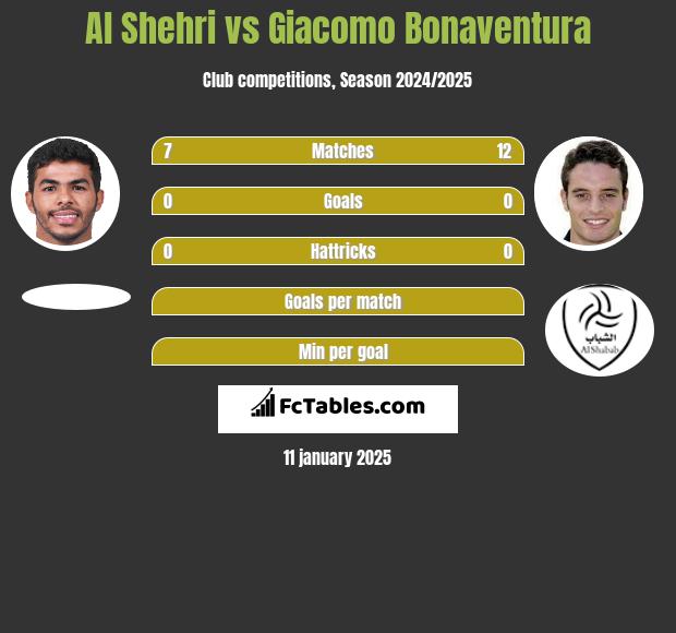 Al Shehri vs Giacomo Bonaventura h2h player stats