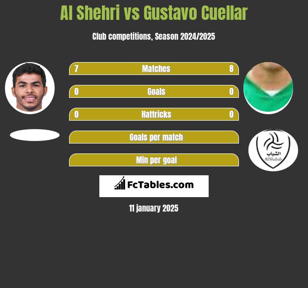 Al Shehri vs Gustavo Cuellar h2h player stats