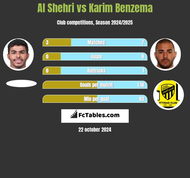 Al Shehri vs Karim Benzema h2h player stats